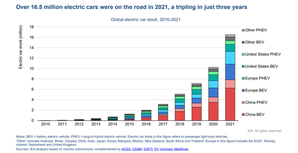 Missed the EV boom? Consider EV Charging!
